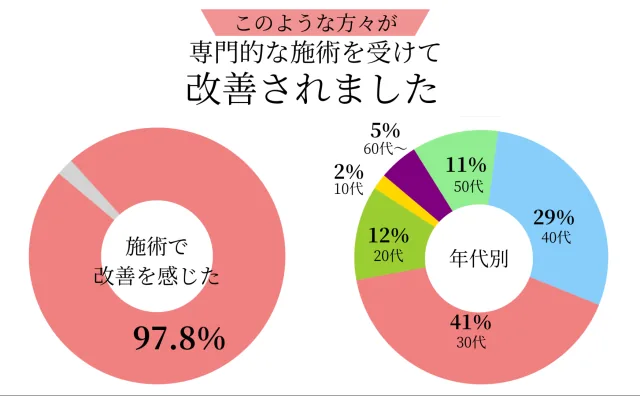 施術を受けた方へのアンケート結果と年代別の割合