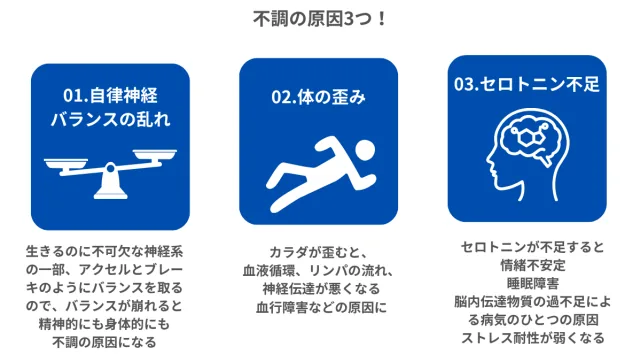 不調の原因3つ：自律神経バランスの乱れ・体の歪み・セロトニン不足